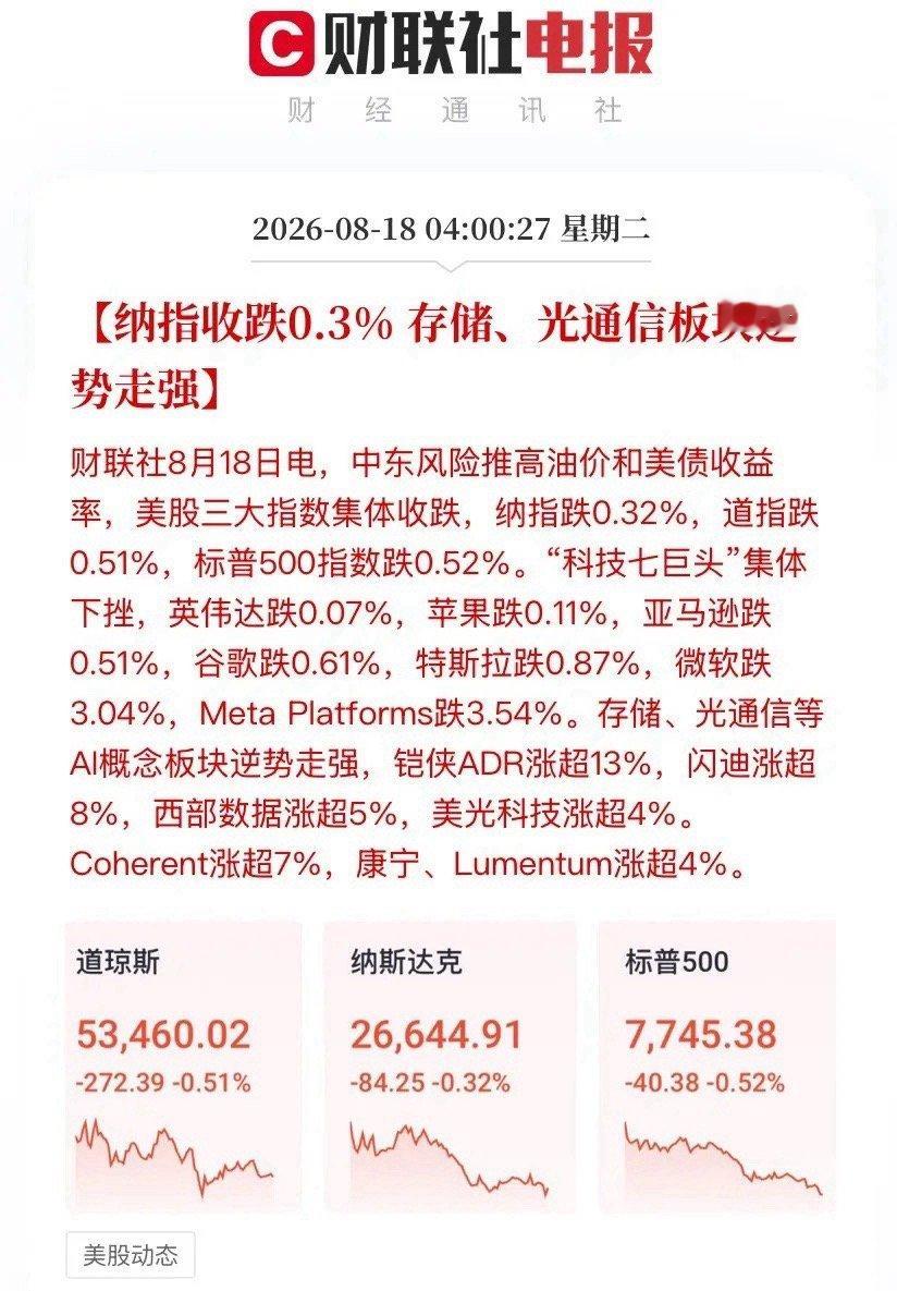 凌晨4点美股收盘，华尔街上演极致分化！

一边是冷水浇头：
三大指数集体收跌，道指跌0.51%，纳指跌0.32%，标普500跌0.52%；
科技七巨头全线熄火，微软重挫超3%，Meta跌超3.5%，连一路冲高的英伟达也停下了脚步。

另一边却是烈火烹油：
存储、光通信两大AI硬底座赛道，逆势全线爆拉！
铠侠ADR狂涨超13 ​