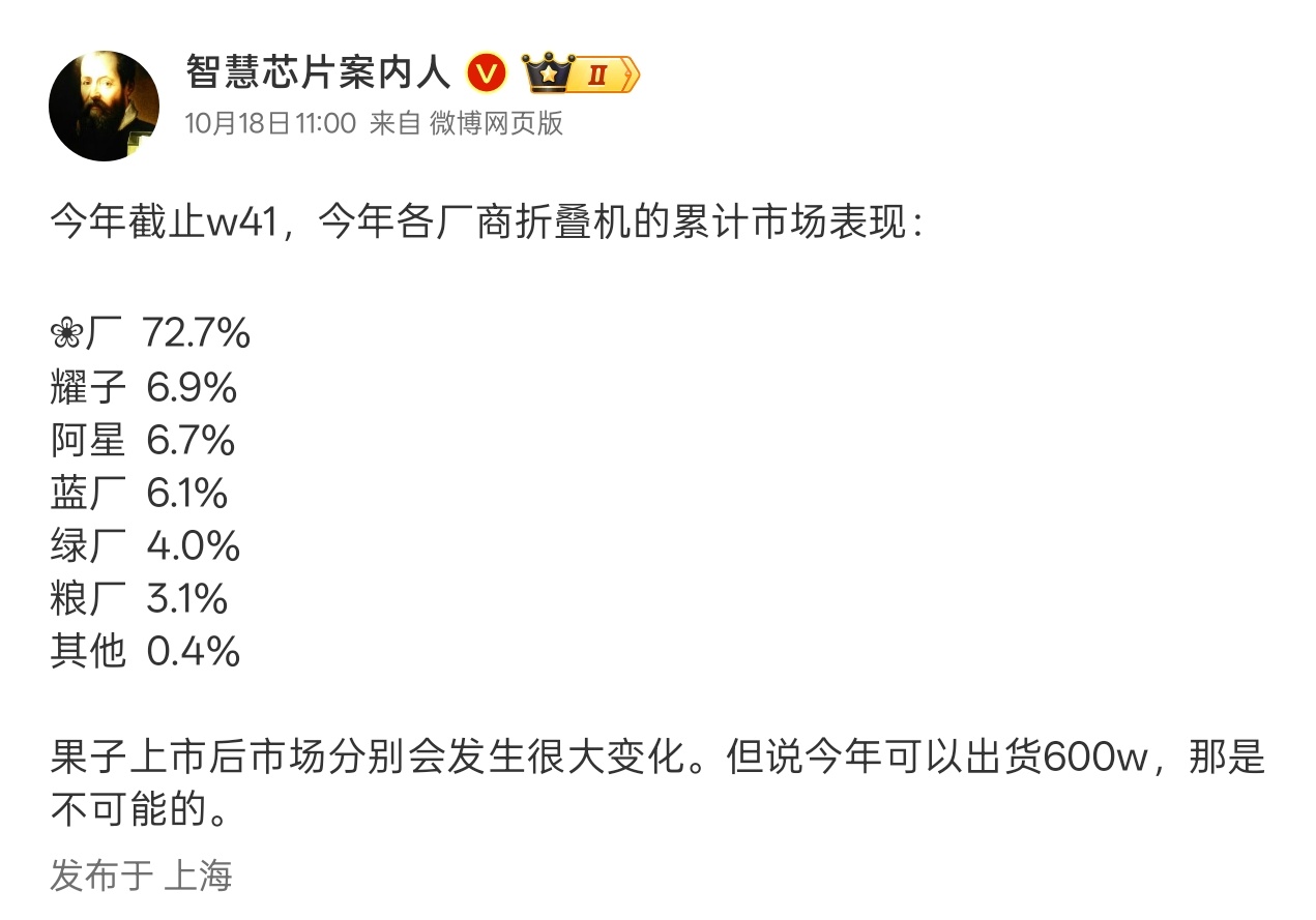 华为占了折叠屏的超大头市场
其他厂家也就是舔一口碗边边

折叠屏市场也不是说你努力做就会有很好的效果
厂家怎么重视→_→，高端机市场品牌力影响很大的

已经是边缘other的三星都比OVM销量高[泪奔]这也是为啥三星还能在国内一直推出W系列的一部分原因。

这个月开始，折叠屏市场也会迎来翻天覆地的变 ​