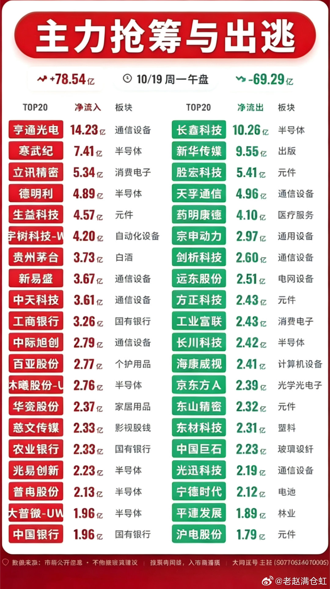 10月19日周一主力资金抢筹与出逃前20名个股，股市涨跌，主力动向。

10月19日周一的盘面看的我有点懵，全天两市主力资金净流出31.99亿，看似整体偏软，但分化比预想的夸张。
早盘10点50分那波抢筹里，亨通光电直接拿了12.77亿的大单流入，DDE散户数量直接掉了88.18，宇树科技更猛，大单净量冲到2.54， ​