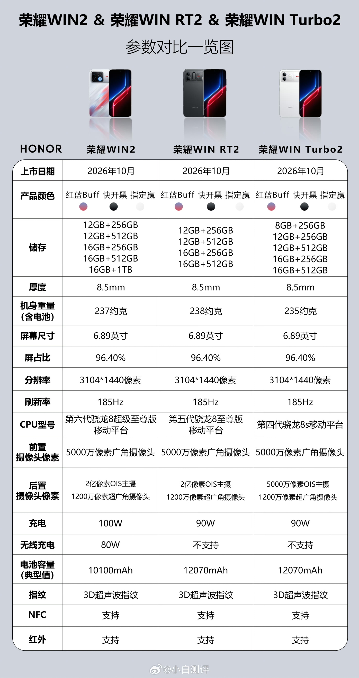 荣耀WIN2系列一次性三台新机上线，算是把电竞机的路子玩明白了！
 
WIN2、WIN RT2、WIN Turbo2外观一套家族设计，三个配色：指定赢、快开黑、红蓝Buff，辨识度很高。屏幕都是6.89英寸185Hz，3D超声波指纹、NFC、红外全都标配，基础体验不缩水。
 
三台定位分得很清楚，不