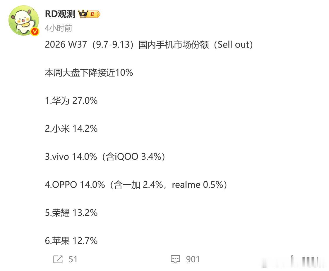 华为这数据真有点夸张了 ​