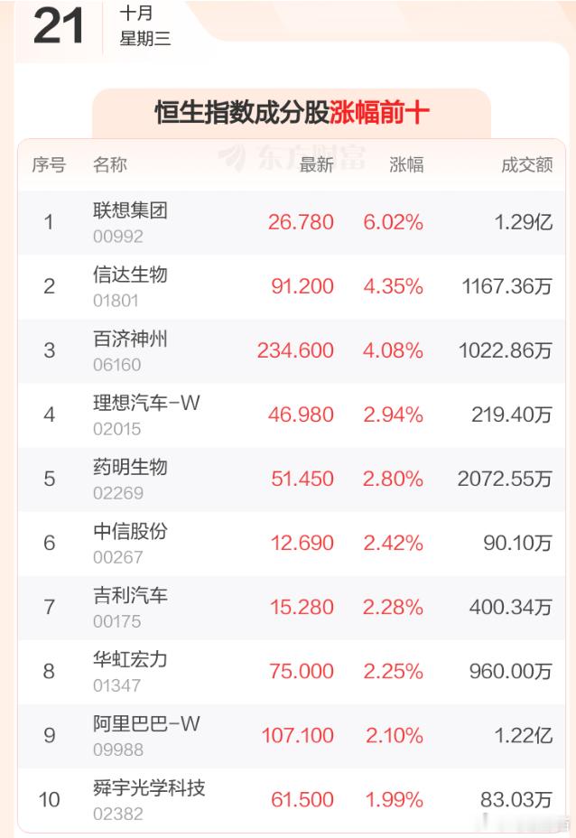 #A股[超话]# 10月21日港股开盘：恒指高开1.14% 联想集团领涨成分股

　港股10月21日高开，恒生指数开盘报24139.11点，涨271.37点，涨幅1.14%；恒生科技指数开盘报4110.74点，涨64.83点，涨幅1.6%。恒生指数成分股中联想集团、信达生物、百济神州涨幅居前，宁德时代、中国移动、港铁公司跌幅靠前。恒生 ​