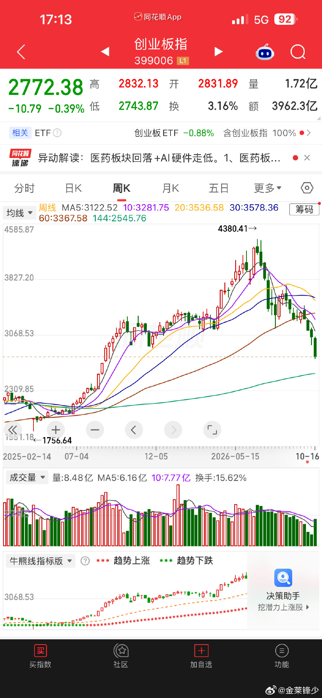 [允悲][允悲][允悲]
都跌成这个样子了，再开始严查
#银行严查贷款违规流入股市# ​