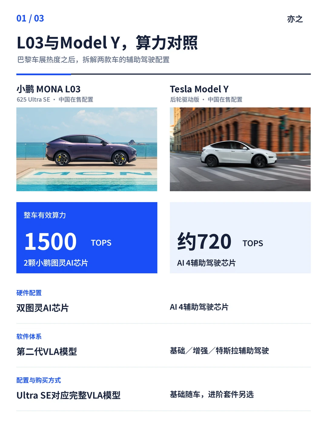 L03对比Model Y：智驾价值重算