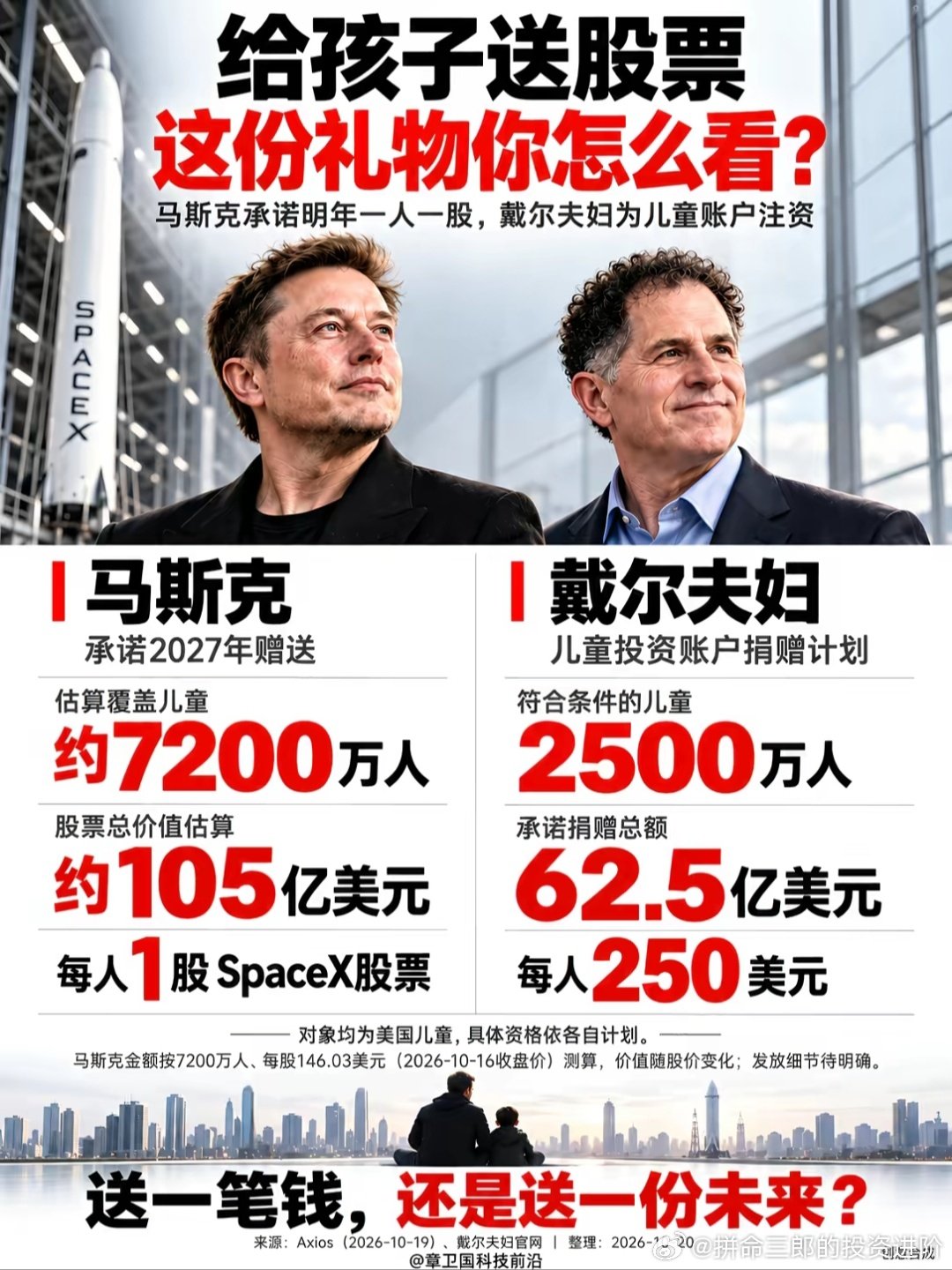 董明珠 VS 马斯克

就算我不进入股市，我现在也有了答案。

何况我在股市十几年了，这些年也被一批大师培养起来了更成熟的认知体系。

李录说，追求共赢。

我现在知道，共赢，常出现在右边。苹果是共赢集大成者。 巴菲特敢于压上一半仓位拿十年，不是没有原因的。 ​