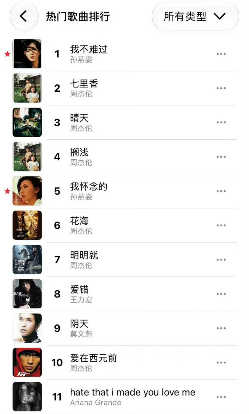 孙燕姿的《我不难过》在Apple Music也登顶了
#孙燕姿中生代第一女歌手# ​