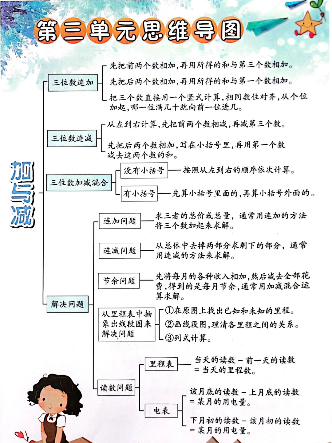 三上数学思维导图重要章节知识点‼️
