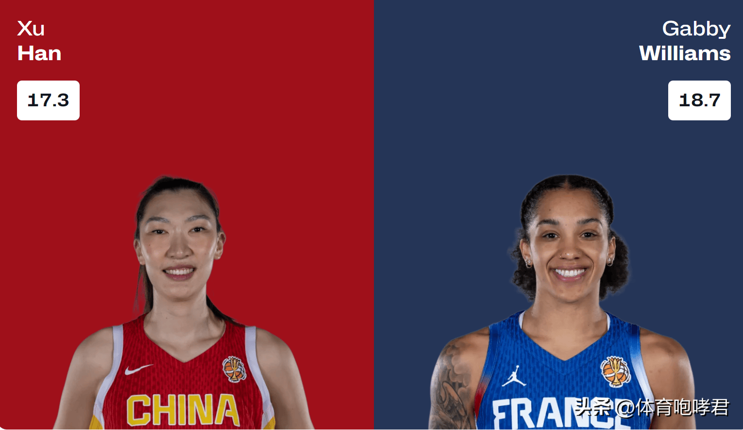 韩旭霸气十足！
中国女篮对阵法国女篮前，有法国媒体人罗列了两队的数据对比，中国女篮除了在篮板数据方面占优外，其他数据确实远不如法国女篮！
由于双方数据差距悬殊，再加上法国女篮被认为是本届世界杯冠军热门球队，不少法国媒体人认为这场比赛只是走个过场，而且有媒体人认定法国女篮将一边倒拿下4强席位。
虽然对