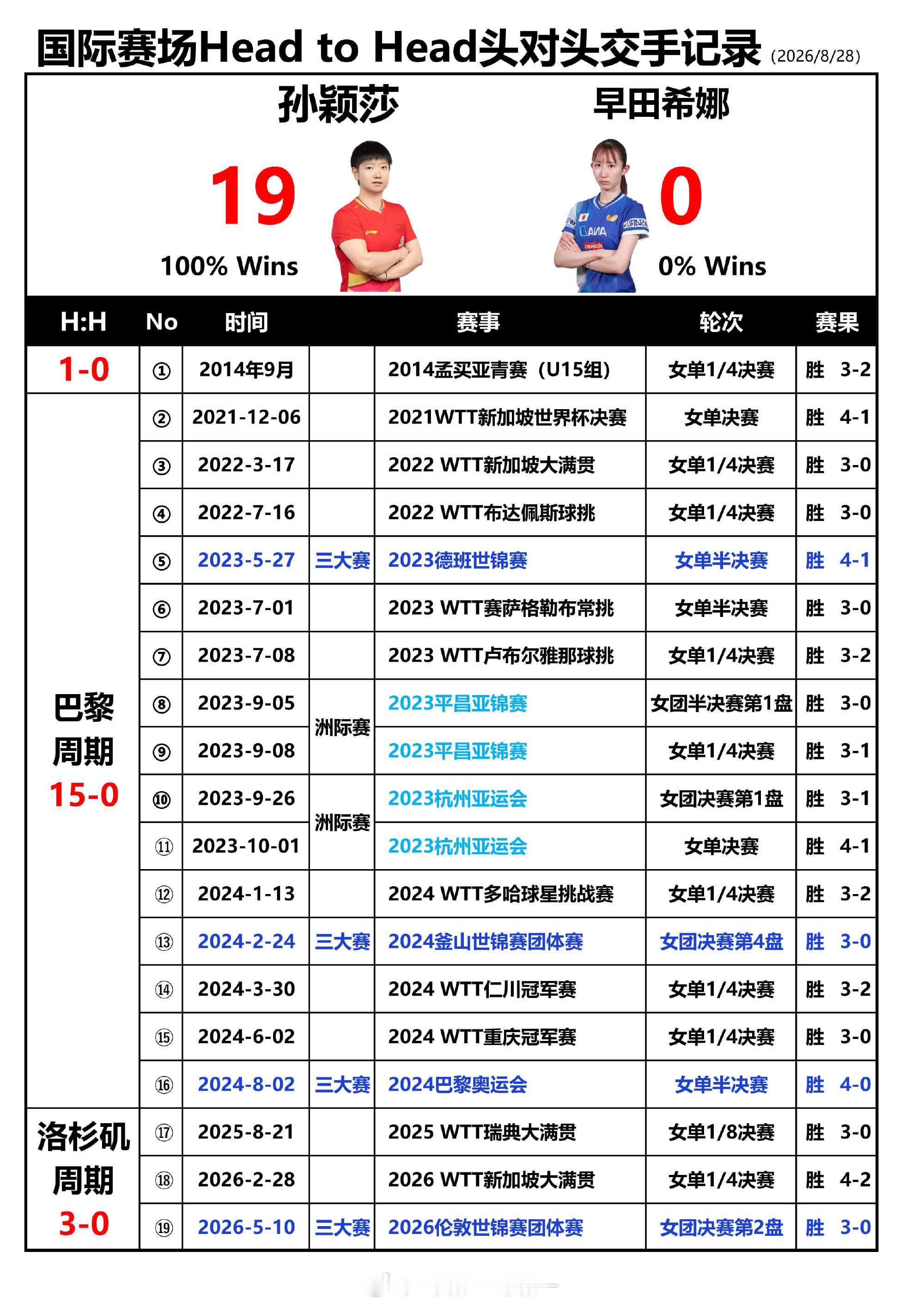 #孙颖莎第21次胜早田希娜#B
莎莎太稳啦！
核心战绩：9月27日的亚运女单半决赛，孙颖莎以4-1（11-6, 11-7, 9-11, 11-9, 11-5）再次击败早田希娜，拿下双方第21次交手的胜利，职业生涯保持全胜。
纪录起点：两人的首次对决可以追溯到2014年的亚洲青少年锦标赛，至今12年间，孙颖莎在奥运会、世锦赛、亚运 ​