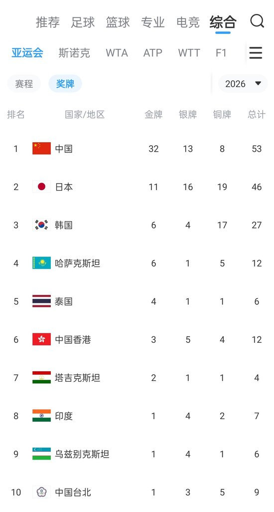 【#中国断层领先奖牌榜#】#中国32金13银8铜领跑奖牌榜# 2026爱知·名古屋亚运会开幕式后第3比赛日，中国代表团收获9金3银3铜，继续领跑奖牌榜。

　　奖牌榜上中国队以32金13银8铜位列榜首，东道主日本队11金第2，韩国队6金第3。 ​