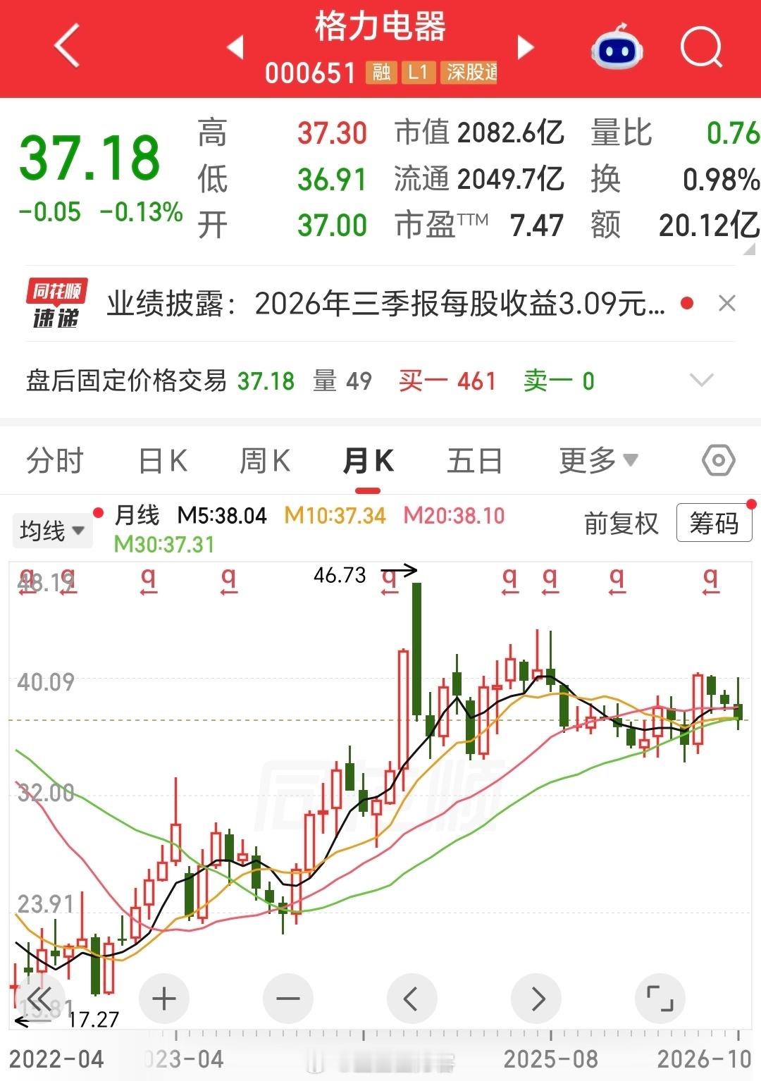 格力电器：第三季度营业收入为366.77亿元，同比下降7.97%；归属于上市公司股东的净利润为39.96亿元，同比下降43.31%。前三季度营业收入为1260.75亿元，同比下降8.10%；归属于上市公司股东的净利润为172.74亿元，同比下降19.51%。 ​​​