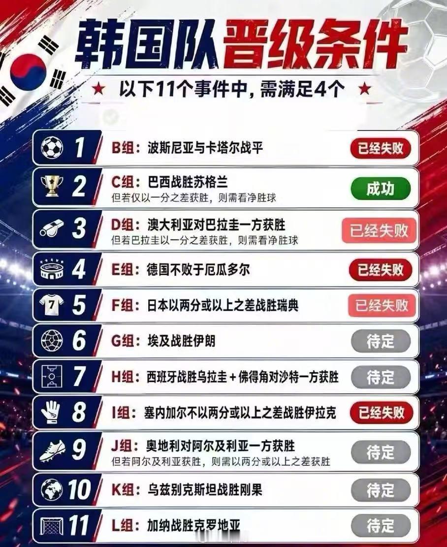 说实话韩国这次出局真的算不上意外，手握孙兴慜等一众效力欧洲联赛的实力...