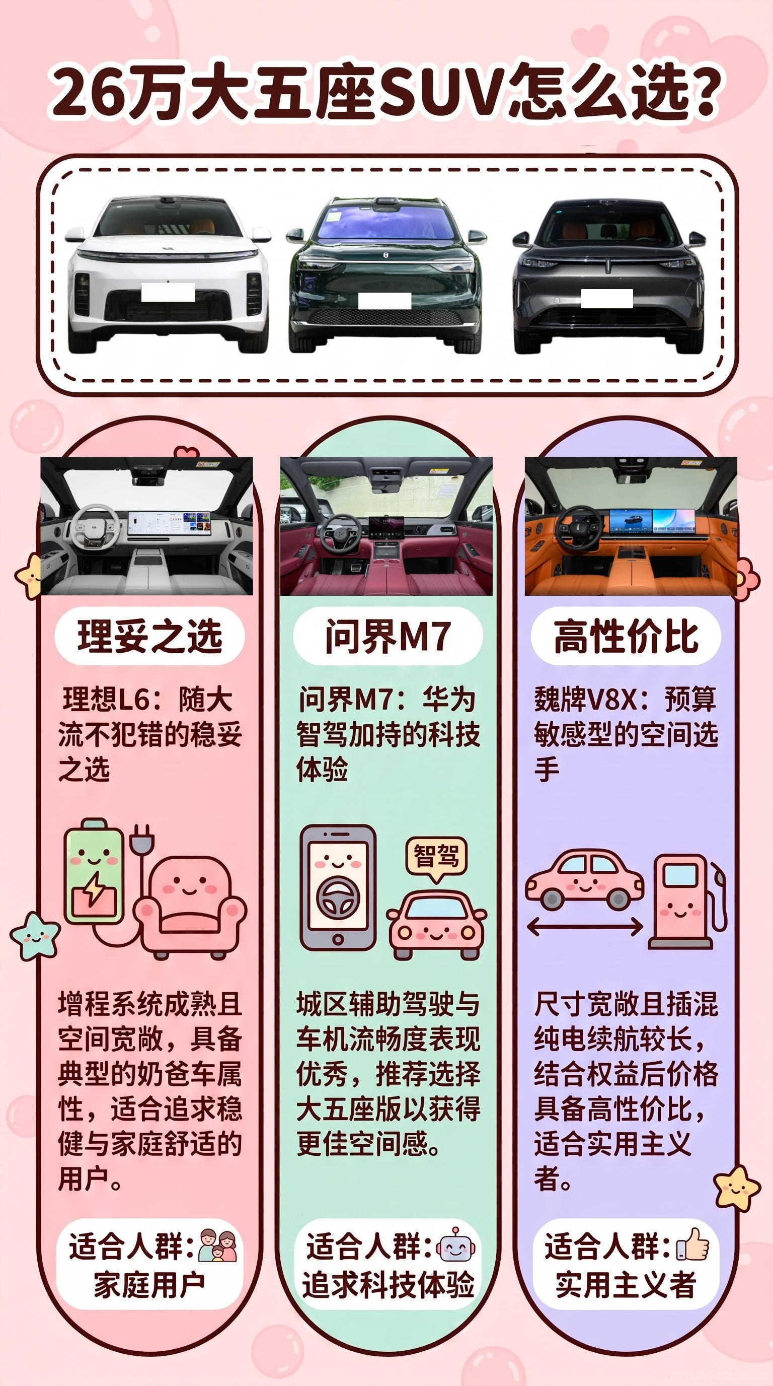 26万预算选大五座，理想L6、问界M7、魏牌V8X，老三样遇到新对手怎么选？
这个预算的格局今年被搅动了🌀 理想L6销量带劲，增程系统成熟、空间大、奶爸属性很足，买它属于随大流但不犯错，短板是智能化中规中矩，高速NOA还得加钱选装。
问界M7的主要亮点是华为辅助驾驶系统，城区辅助驾驶体验明显高半级，