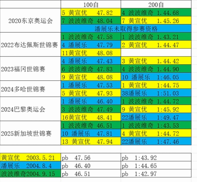 1、作为同龄人，波波维奇21年就参加东奥了并且单项双双进了决赛，潘展乐...