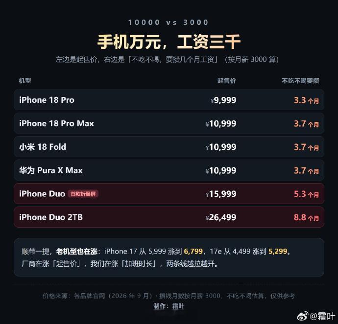 #手机万元工资三千# #小凰鸡深夜deep talk# 万元旗舰机，怎么看价格与收入的落差？
2026年秋季，各大品牌旗舰手机集体进入万元区间。iPhone 18 Pro系列、国产折叠旗舰纷纷站上万元门槛，部分老款机型也出现涨价。网友调侃“手机万元工资三千”，两者的差距引发不少关于数码消费的讨论。
对普通工薪群体 ​