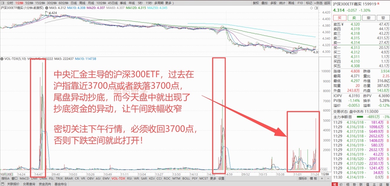 深夜中概股逆势大跌2.35%，带动恒生科技指数上午暴跌4.64%，A股沪指开盘仅3分钟跌落3700点，创14个月以来新低，午间却出现了资金异动！
 
1、深夜中概股暴跌！
 
昨夜美股科技股出现反攻，半导体和存储芯片方向走强，费城半导体指数大涨1.97%，带动纳斯达克指数上涨1.05%，美股道指和标普500指数也分别 ​