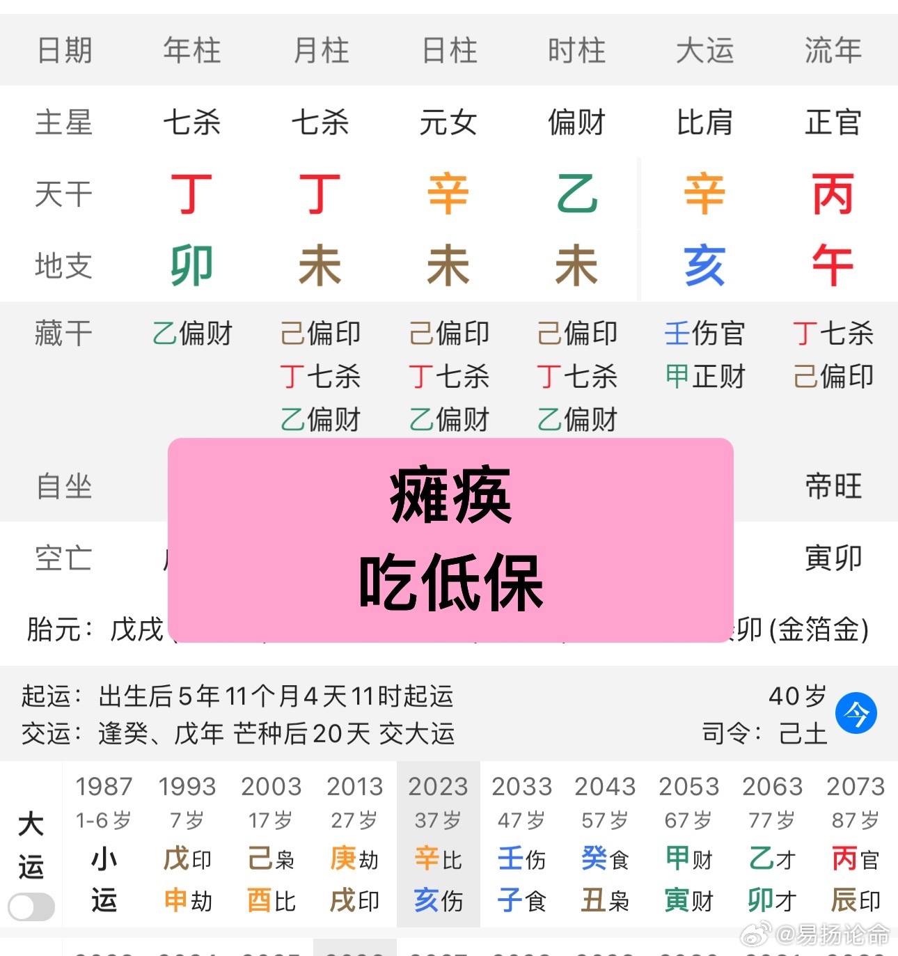 八字案例分析:七杀旺而无制化，瘫痪吃低保坤造:丁卯 丁未 辛未 乙未，这个八字丁火七杀双透，地支一片燥土，无法化杀，导致七杀攻身严重，天干透财生杀，雪上加霜，贫病交加之命。此人瘫痪，经济差，吃低保算命博主占卜陪玩超话占卜者八字专批[超话] ​​​