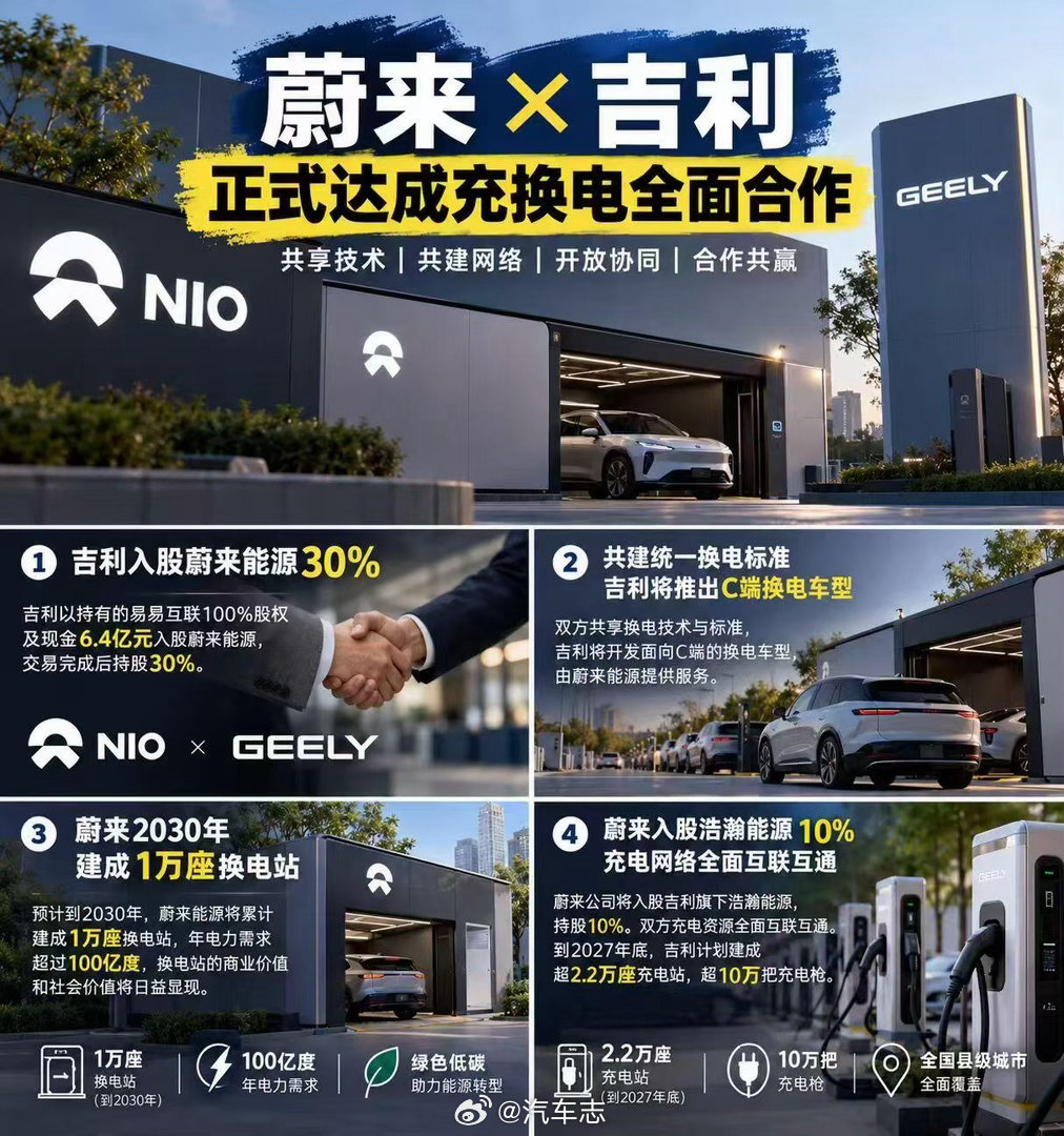 今日大新闻，蔚来吉利交叉入股，强强联合！

应该不久之后能看到能换电的吉利[吃瓜][吃瓜]

#蔚来吉利充换电合作# ​