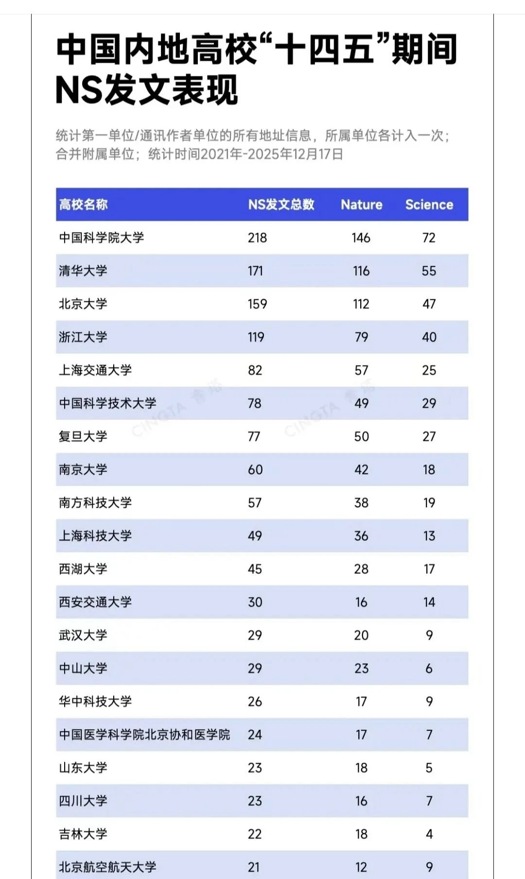 中国内地高校“十四五”期间NS发文表现