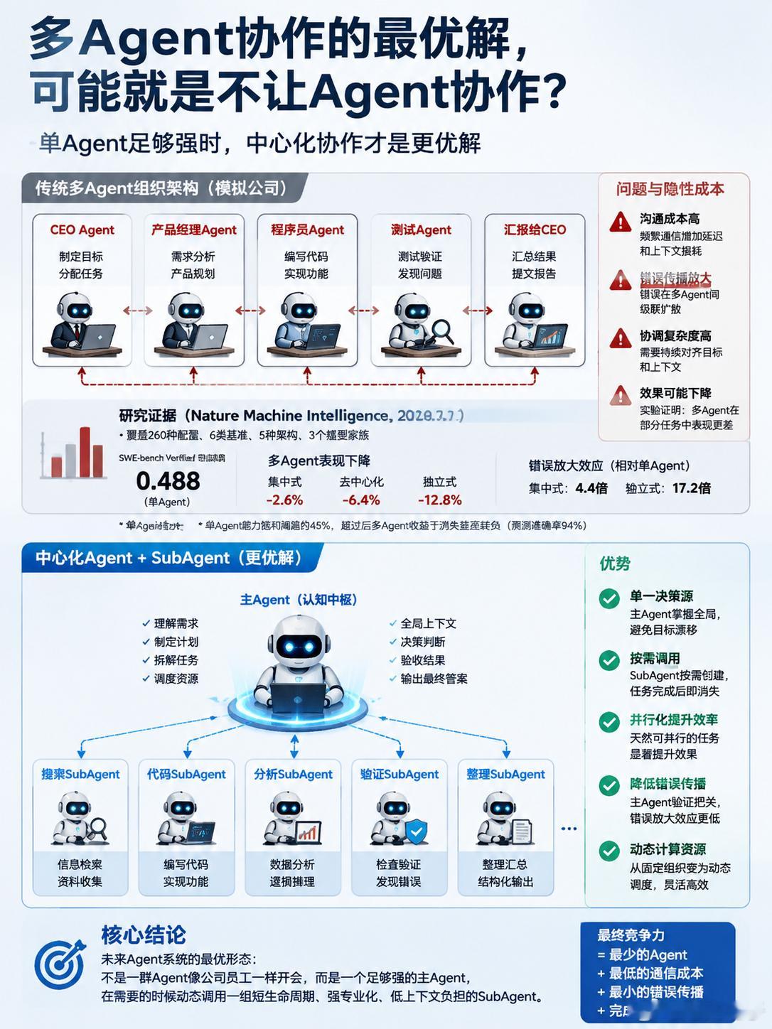 多Agent要避免公司架构化协作#大模型[超话]# 近期，一位AI研究者发布博文针对Agent协作发表了自己的看法：多Agent协作的最优解，可能就是不让Agent协作。作者认为，Agent时代，许多人沉迷于让Agent模拟公司组织架构，却很少有人去验证这种做法是否成立。当单个Agent已能承担过去需一整个组织才能完成的 ​