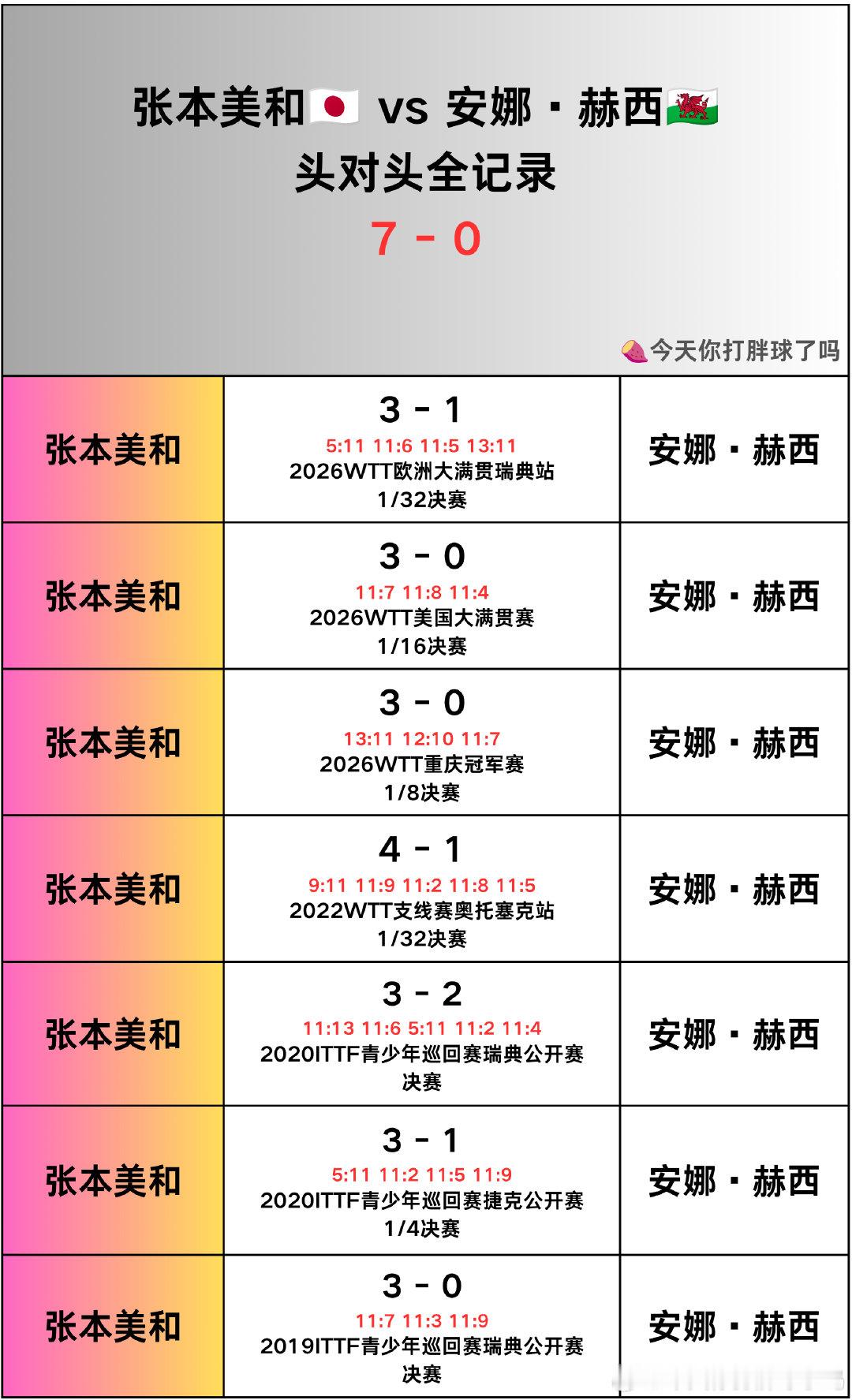 张本美和🆚安娜·赫西头对头记录
#WTT澳门冠军赛2026#  女单1/8决赛对阵
#张本美和#  🆚 #安娜赫西# ​