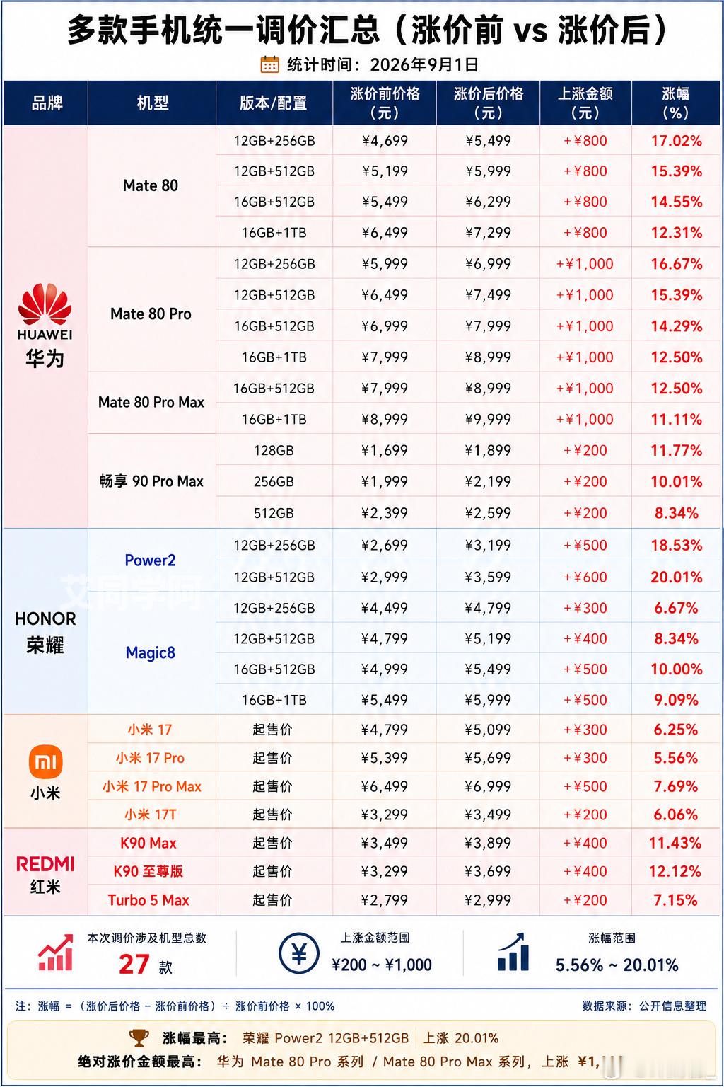 #手机涨价#
2026年9月1日起，华为、小米、荣耀等国产手机品牌集体上调在售机型售价，最高涨幅达千元，而这场由AI引发的存储成本风暴正重塑整个消费电子市场。
一、 涨价事实与幅度
集体调价：9月1日起，华为、小米、荣耀等主流品牌同步上调主力机型售价，覆盖千元入门机至高端旗舰全价位段。
涨幅区间 ​