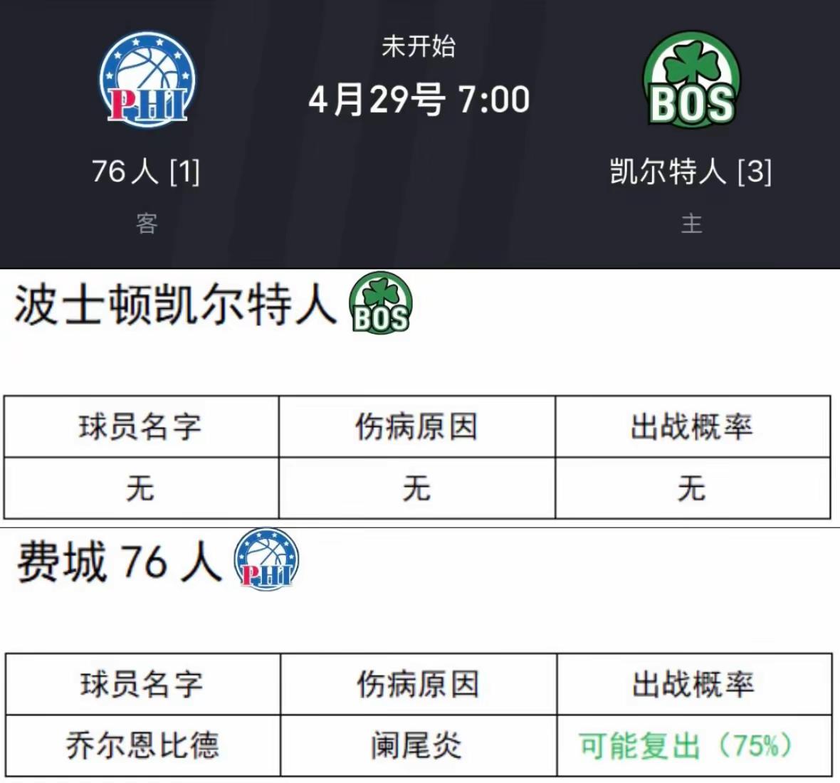 4月29日NBA赛前伤病报告。原本以为太阳能赢一场 没想到也是被雷霆横...