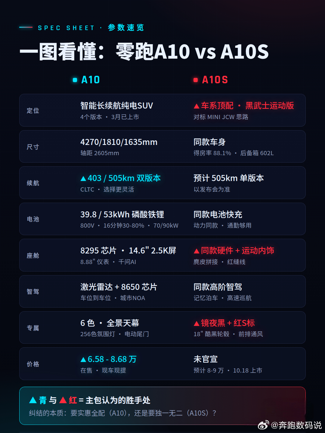6万级卷王搞事情了 销冠 SUV 出运动版，还是黑武士🖤零跑 A10S，本周日 10月18日 上市 先说已实锤的，主包看完直呼会玩：
1️⃣ 整车黑化，辨识度拉满 专属镜夜黑车漆 + 枪灰 LOGO 车尾红色 S 标 + 18 寸酷黑轮毂 红黑撞色，停在小区里一眼认出
2️⃣ 内饰才是隐藏惊喜 麂皮仿皮拼接 + 红色缝线 前排 ​
