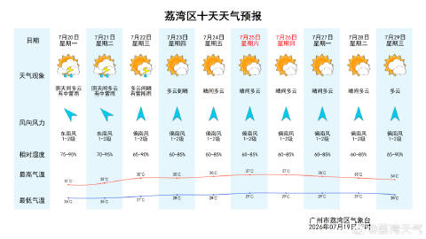 【荔湾天气预报】预计我区今天夜间到明天白天阴天间多云，有中雷雨，26～...