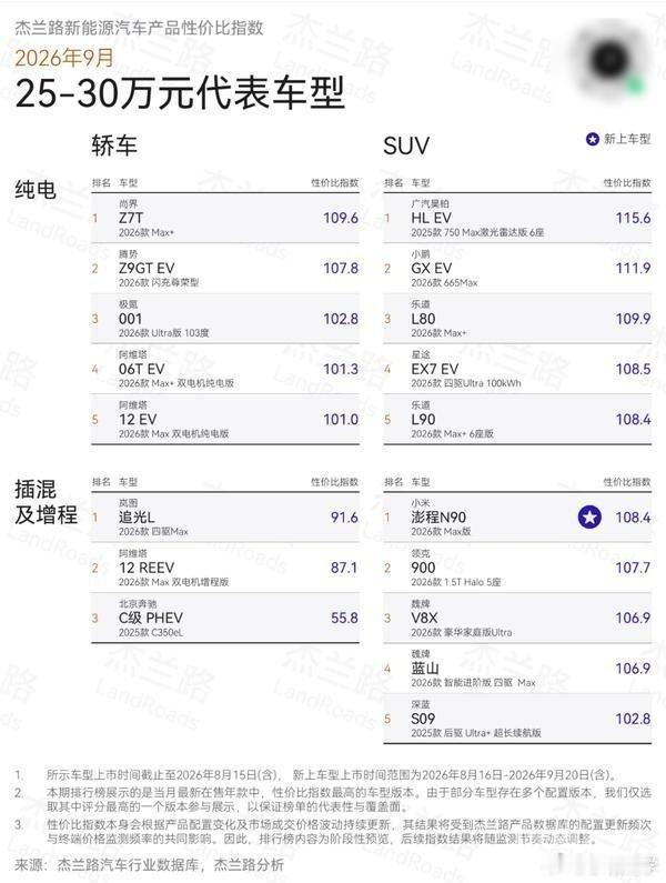 杰兰路发布了一个车辆性价比的报告，20到30万元各种车型的性价比之王分别由广汽昊铂HL EV、尚界Z7T、小米澎程N90和岚图追光L获得。
这个报道挺好，对近期有购车打算的朋友可以参考。 ​