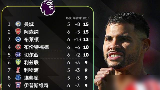 曼联多打一人，补时被绝平，老特拉福德鸦雀无声。
2-1领先，热刺还罚下去一个，索兰克第92分钟一头把球砸进去。曼联6轮1胜3平2负，6分，近40年最差开局。
再看曼城，客场3-0干净利落干掉利物浦，六连胜18分，哈兰德、多库、谢尔基一人一个，跟玩似的。
阿森纳也不含糊，2-1逆转利兹联，15分