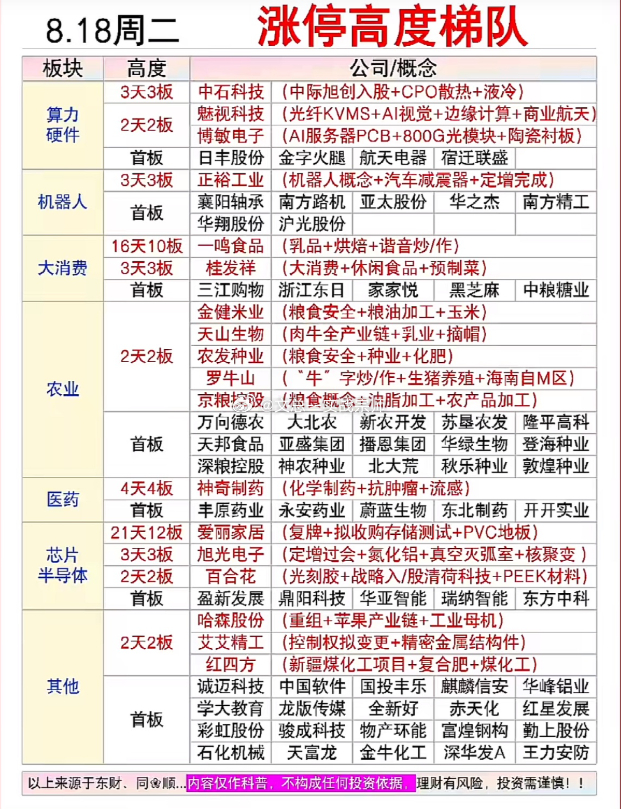 8月18日涨停高度榜，今天股市行情，板块涨停一览

8月18日的股市行情真是让人又爱又恨！先看看涨停高度榜，那可是各路牛股的竞技场。

从板块涨停一览来看，科技板块依旧表现亮眼，好几只科技股封死涨停板，像是人工智能细分领域的几家公司，凭借前沿技术和市场预期，股价一路狂飙。新能源板块也不甘示 ​