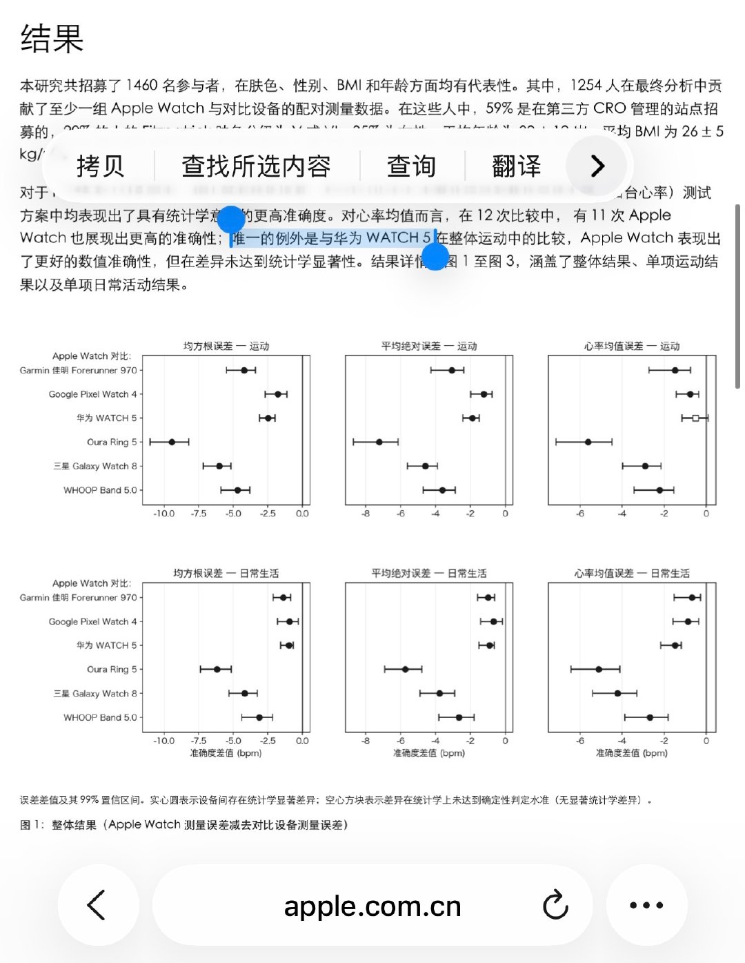 是谁说，对比谁就买谁的[偷笑]

苹果都开始在官网引用对比研究报告了，对比的对象包括了华为 WATCH 5[捂嘴哭]可以在Apple Watch Series 12介绍里看到这个报告

还有个热知识，华为穿戴设备除了大陆地区外，在欧洲 中东地区都卖的很好 ​