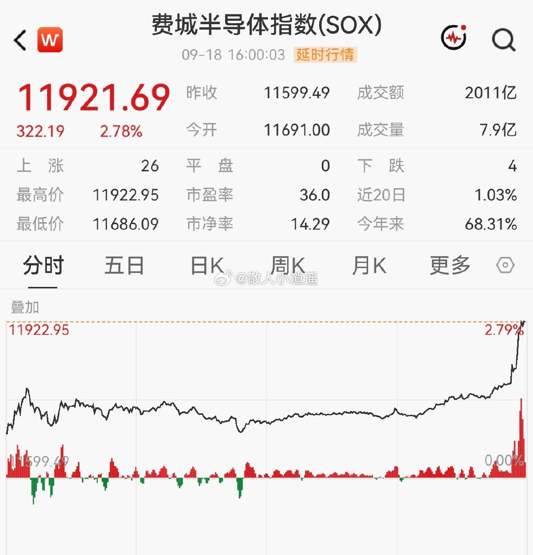 #美股芯片半导体股大涨#
汇报个好消息，美股半导体尾盘几分钟直线拉升！存储芯片领涨，费城半导体指数大📈2.78%，闪迪大涨11%，美光涨近4%，海力士和超威涨超2%！这样看，下周A股相关产业链也要继续嗨？铁子们开心过周末吧[哈哈] ​