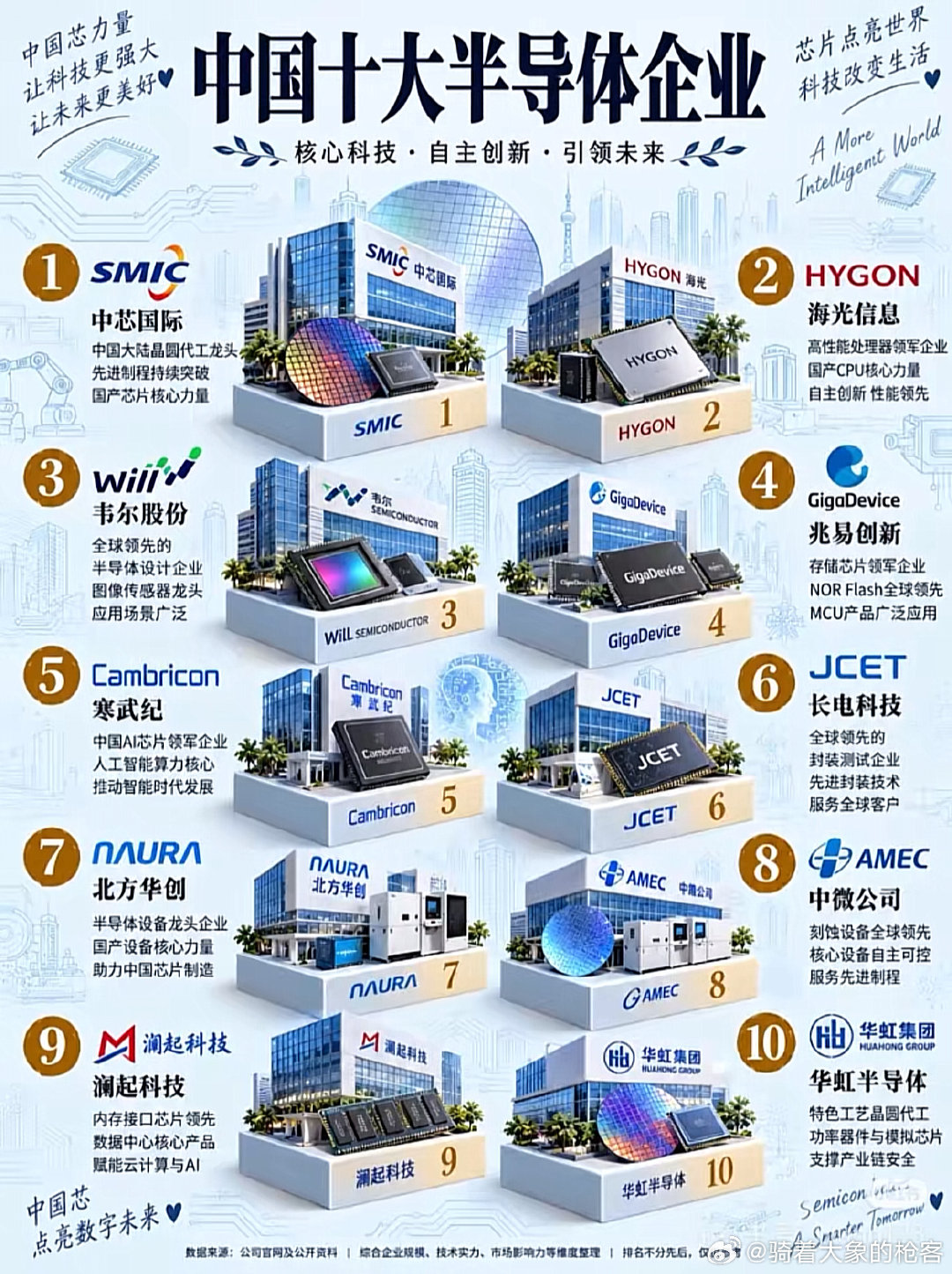 从晶圆代工到AI芯片，从存储到设备，一张图看懂国产芯片的中坚力量。 ​