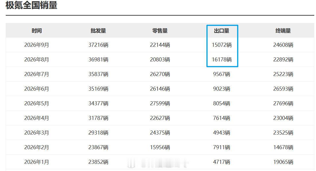 极氪这个出口做得真好！20万元以上的车，单月出口能到1.5万，这在国产品牌的新势力里面是非常拔尖的。虽然数量不如零跑，但是从出口额这个角度来看，那是比零跑还要高的。#汽场全开# #大v聊车# ​