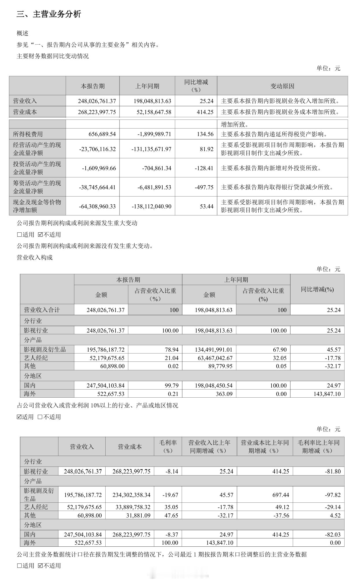 #佳偶天成千香登欢瑞财报##欢瑞世纪储备剧集# 欢瑞世纪发布2026年半年度报告，肯定《佳偶天成》、《千香》成绩，并透露储备项目。#佳偶天成回款2.51亿# 

「《佳偶天成》播出期间位居双平台站内热度榜前列，全网相关热搜话题累计超过400个，全网有效播放量 ​