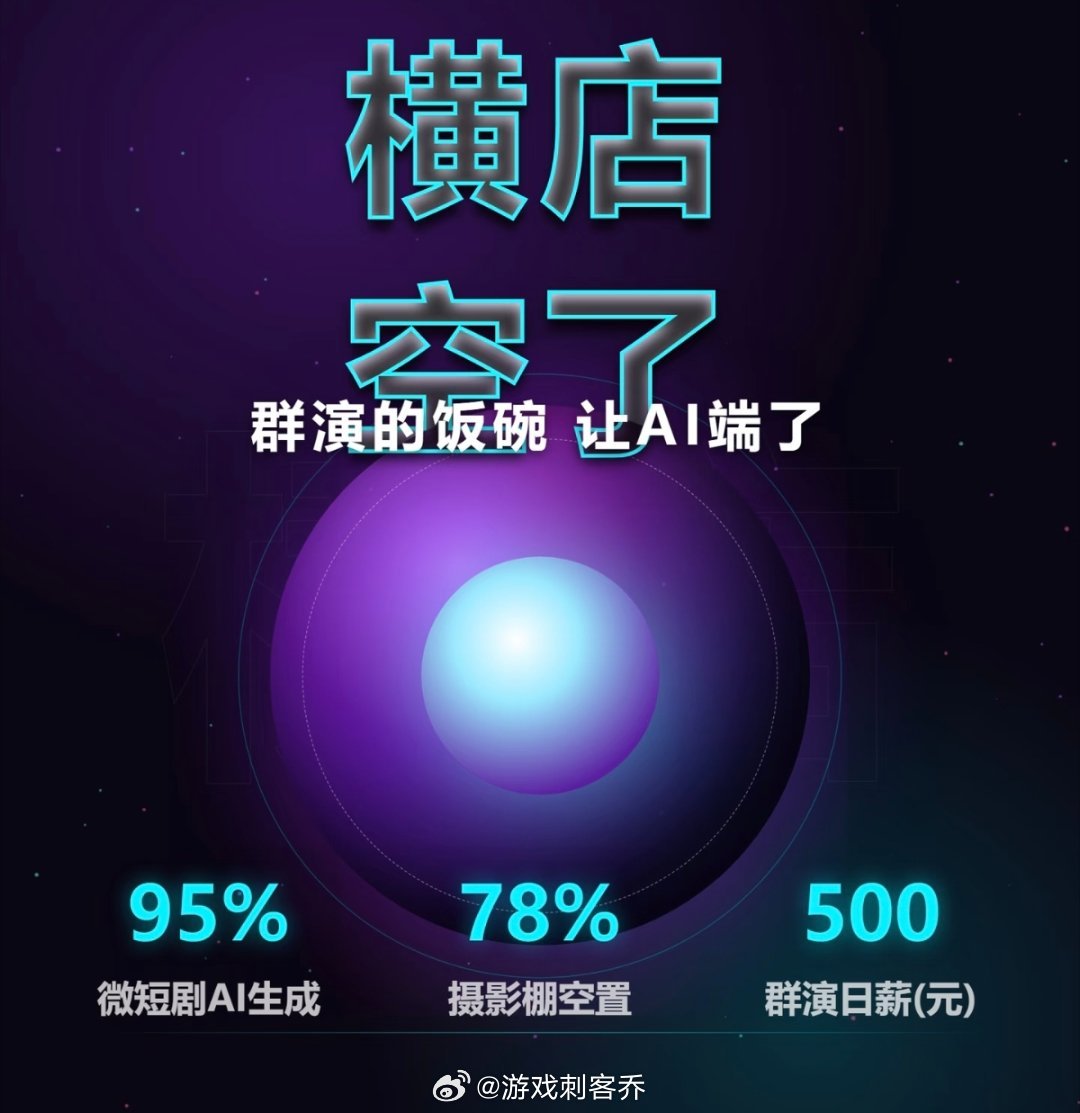 #横店和字节合作把15万个群演喂给AI#
好莱坞有ai后，最先失业的就是群演，所以ai短剧出现后，我立马想到这个信息，没想到真来了，那这么说的话那些有梦想的人，也不配做梦了吗？还有给群演AI授权费了么？ ​