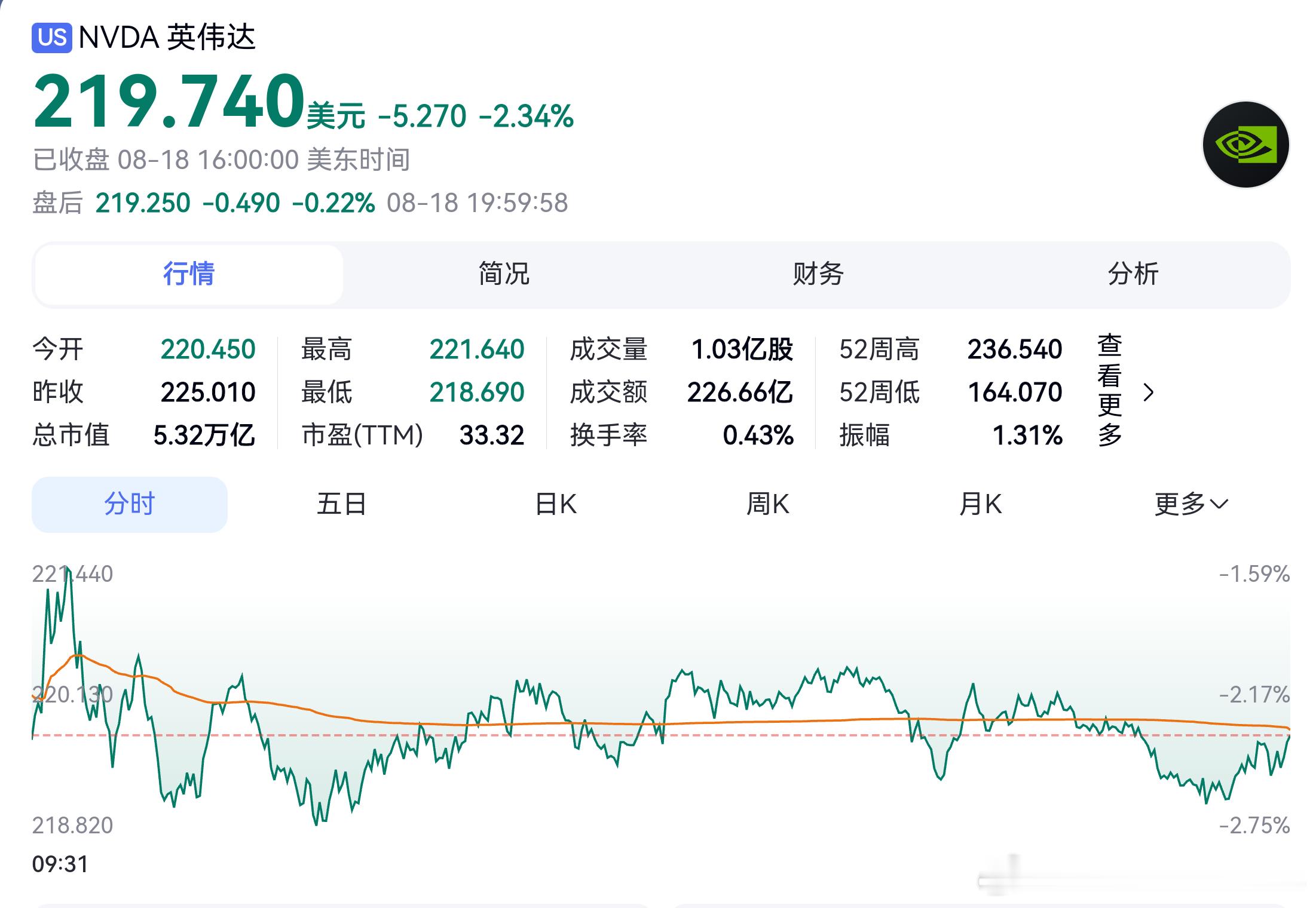 #美股﻿ ﻿# #半导体# 半导体指数暴跌6%！美股连续第三个交易日收跌，科技权重集中的纳斯达克综合指数表现跑输大盘。半导体板块遭遇抛售，费城半导体指数（SOX）早盘最大跌幅达6%，在前一日大涨之后回落至关键技术位下方；小盘股同样走弱。

8月处于夏季交易时段，市场交投清淡，美债收益率攀升至多年 ​