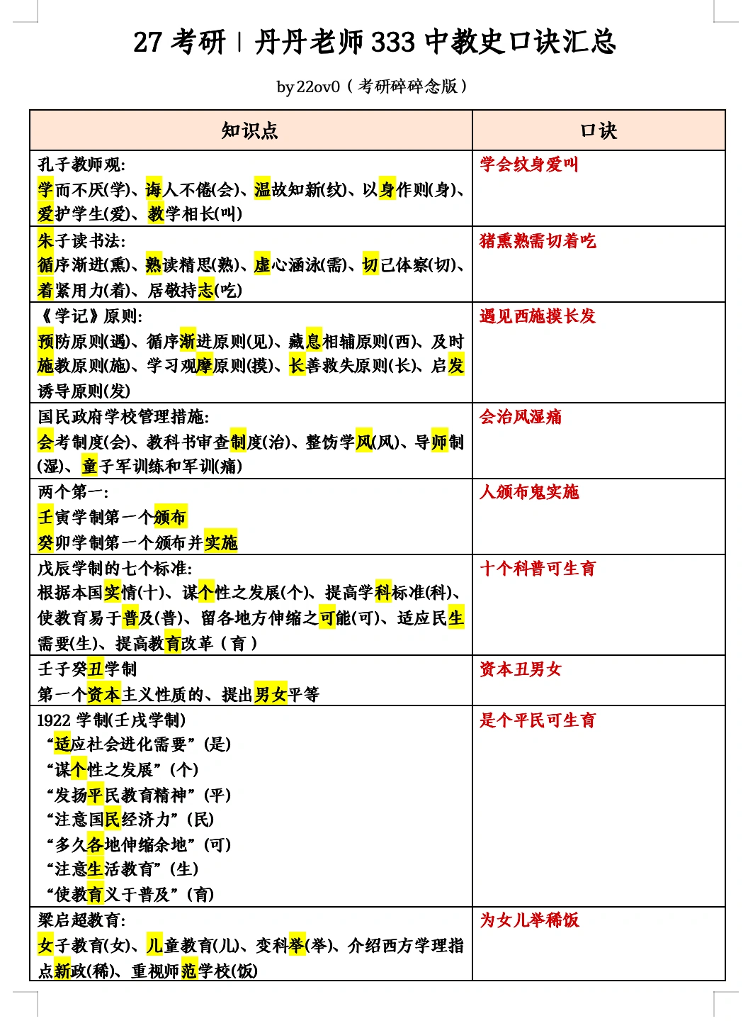 27考研｜丹丹老师333中教史口诀汇总