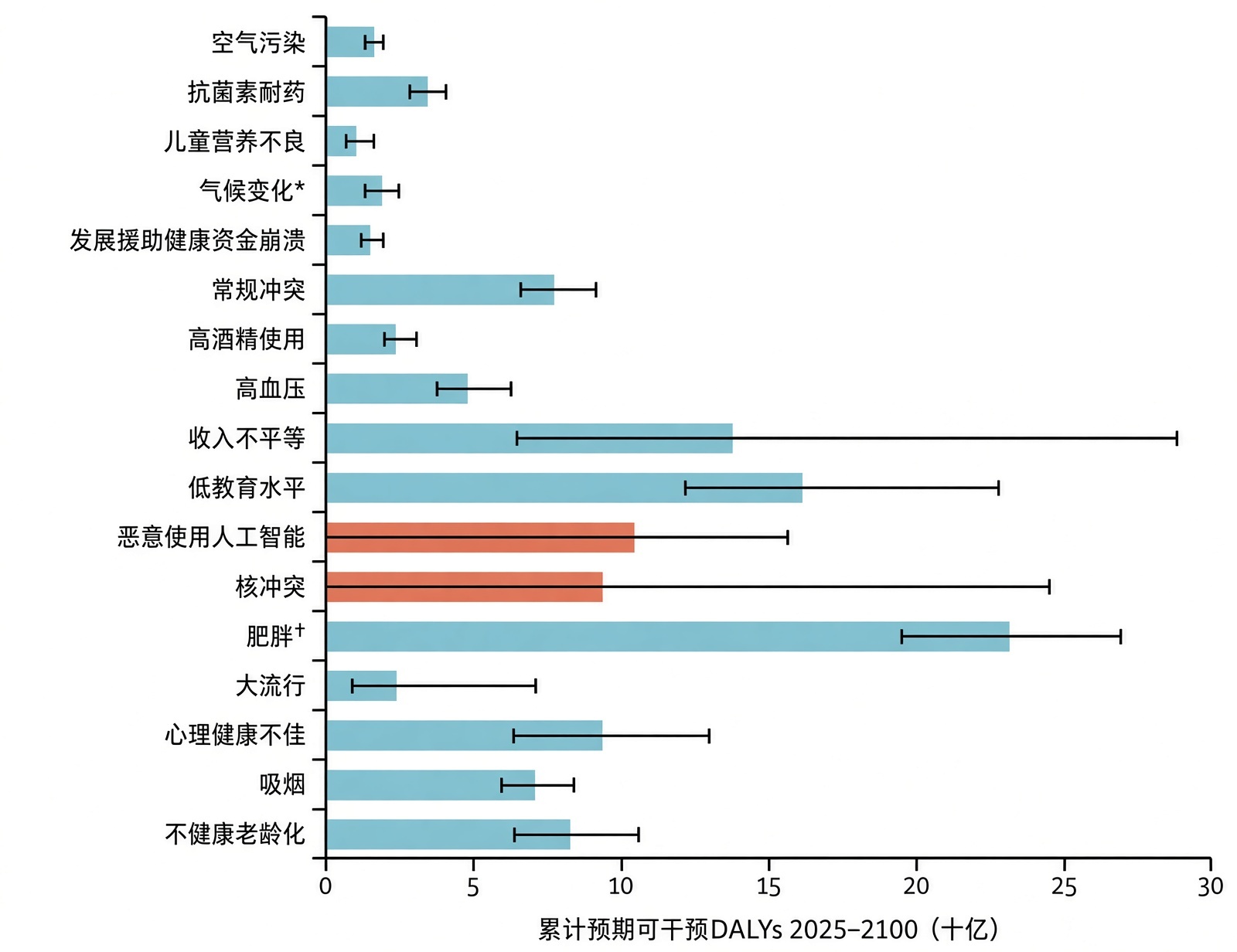 《柳叶刀》21世纪全球健康威胁：肥胖造成的疾病负担可能比核战争或人工智能的恶意使用更为严重

2026年10月在线发表的文章，该报告由37位跨领域专家（Christopher J.L. Murray领衔）完成，基于IHME（健康指标与评估研究所）数据，分析了204个国家和地区到2100年的潜在威胁。核心目标是用“可避免DALYs ​
