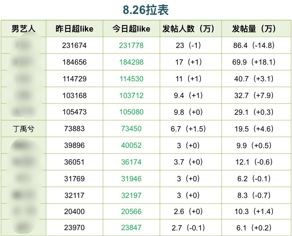 73450
超like落点相较昨日有小幅下降，周三任务比较重，福袋日迎来新sw官宣，同时还是花开超点，大家一天多线并行都辛苦了。也想和大家再提几句，热播期还没结束，各项任务依旧需要我们稳住，坚持挂播，累了可以适当调整节奏，但不要直接放手[抱抱]

⭐品 ​