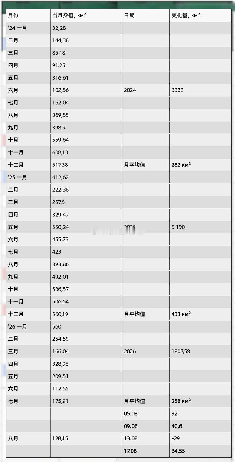2026年8月17日：推进速度（千问已翻）

俄方在前线区域的日平均推进距离。
更新时间：2026年8月13日至16日。根据客观数据，该期间的推进速度为每天+21.1平方公里，总推进距离为+84.55平方公里。

欢迎加入:

#俄乌局势新进展##特朗普还对人民大会堂念念不忘##海岸猎人水相[超话]# ​