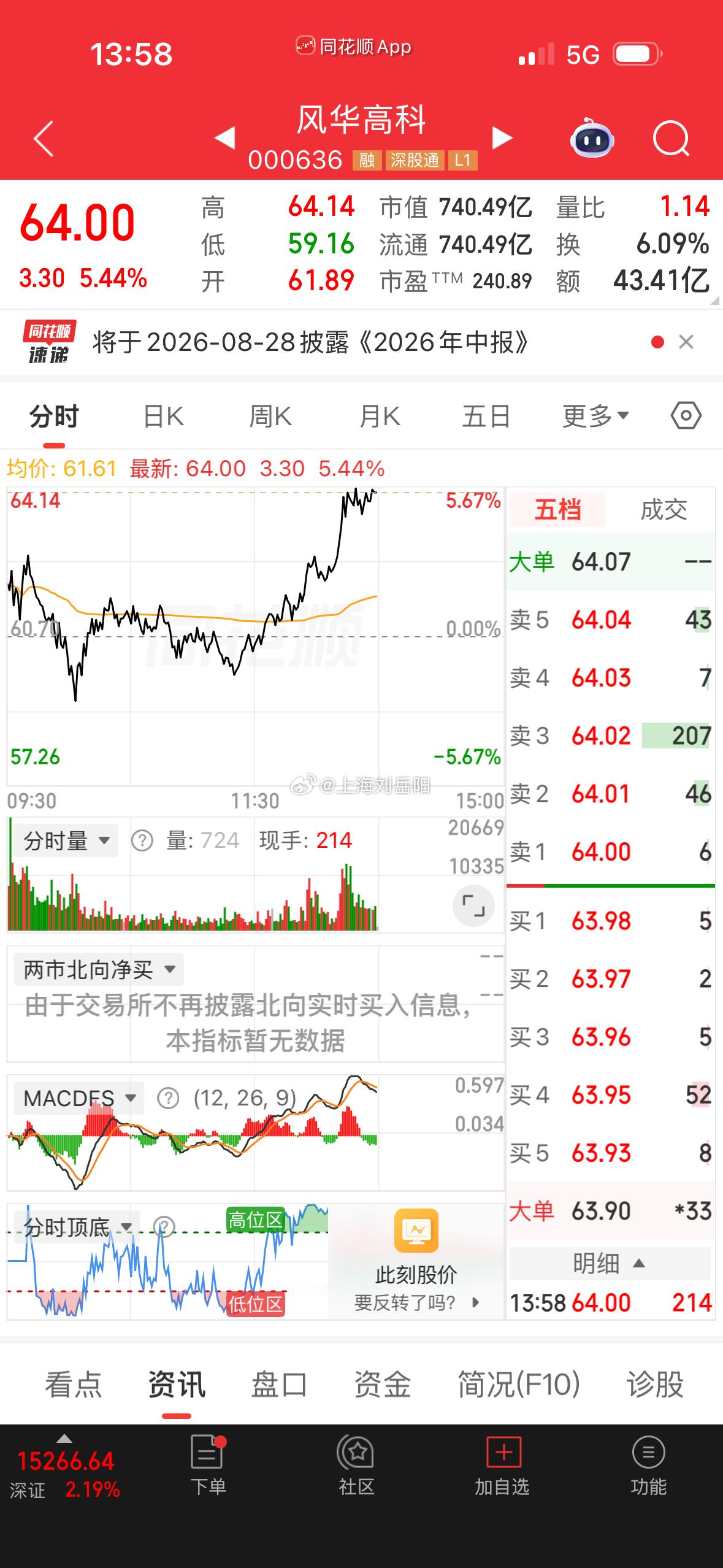 周二率先止跌企稳，反弹也在路上了！  点赞，兄弟们！  ​​​