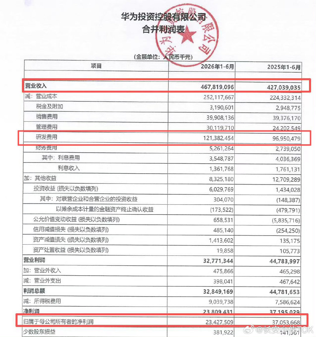 #华为上半年营收4678亿元#，同比增长9.55%；研发投入1213.82亿，创历史新高，占营收25.94%，同比增长25.2%[并不简单]
    不愧是华为，研发占比依然遥遥领先[doge] ​