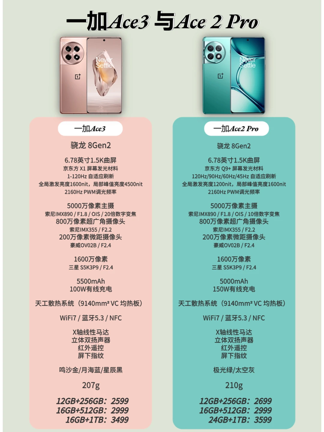 一加Ace3和Ace2 Pro有什么不同？