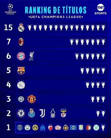 欧冠夺冠次数榜单：皇马15座居首 米兰7座次席 拜仁利物浦6冠并列第三...