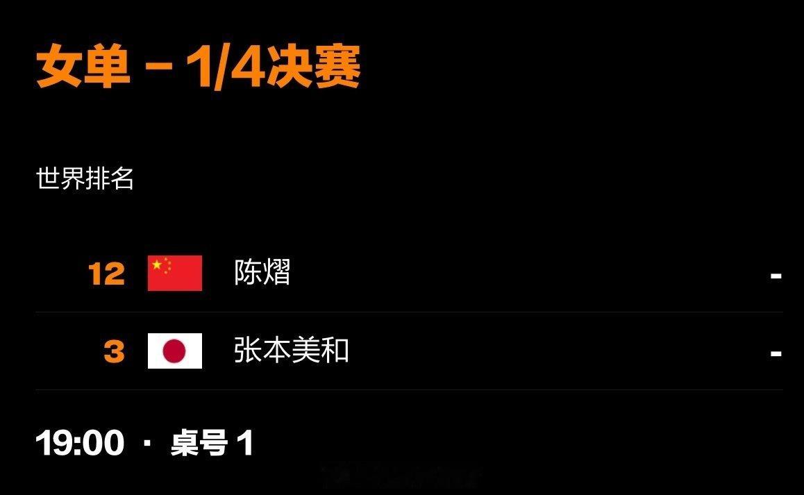 🏓️WTT欧洲大满贯瑞典站女单1/8决赛，陈熠3-1战胜考夫蔓，晋级...