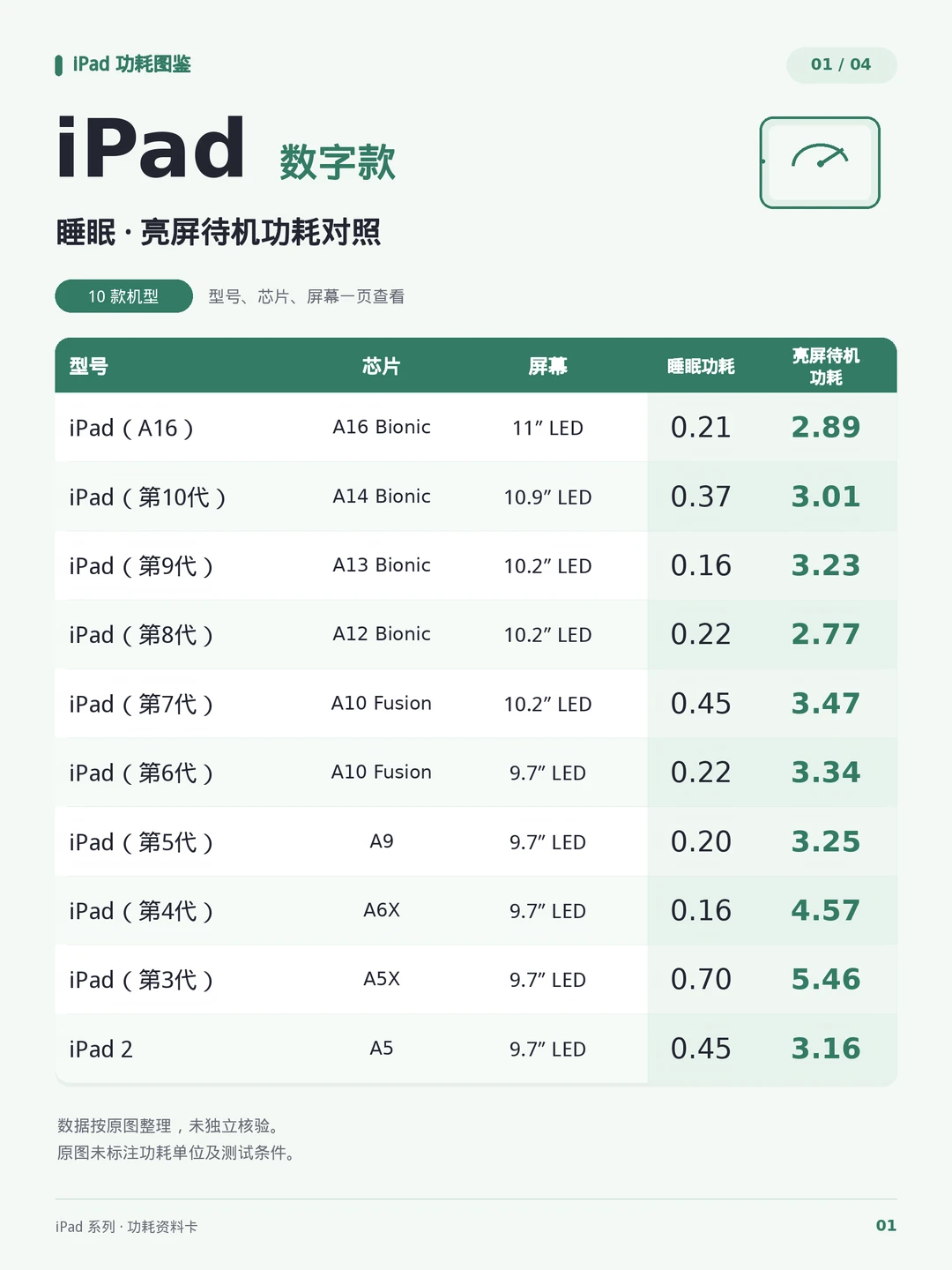 iPad全系睡眠/亮机功耗对照表