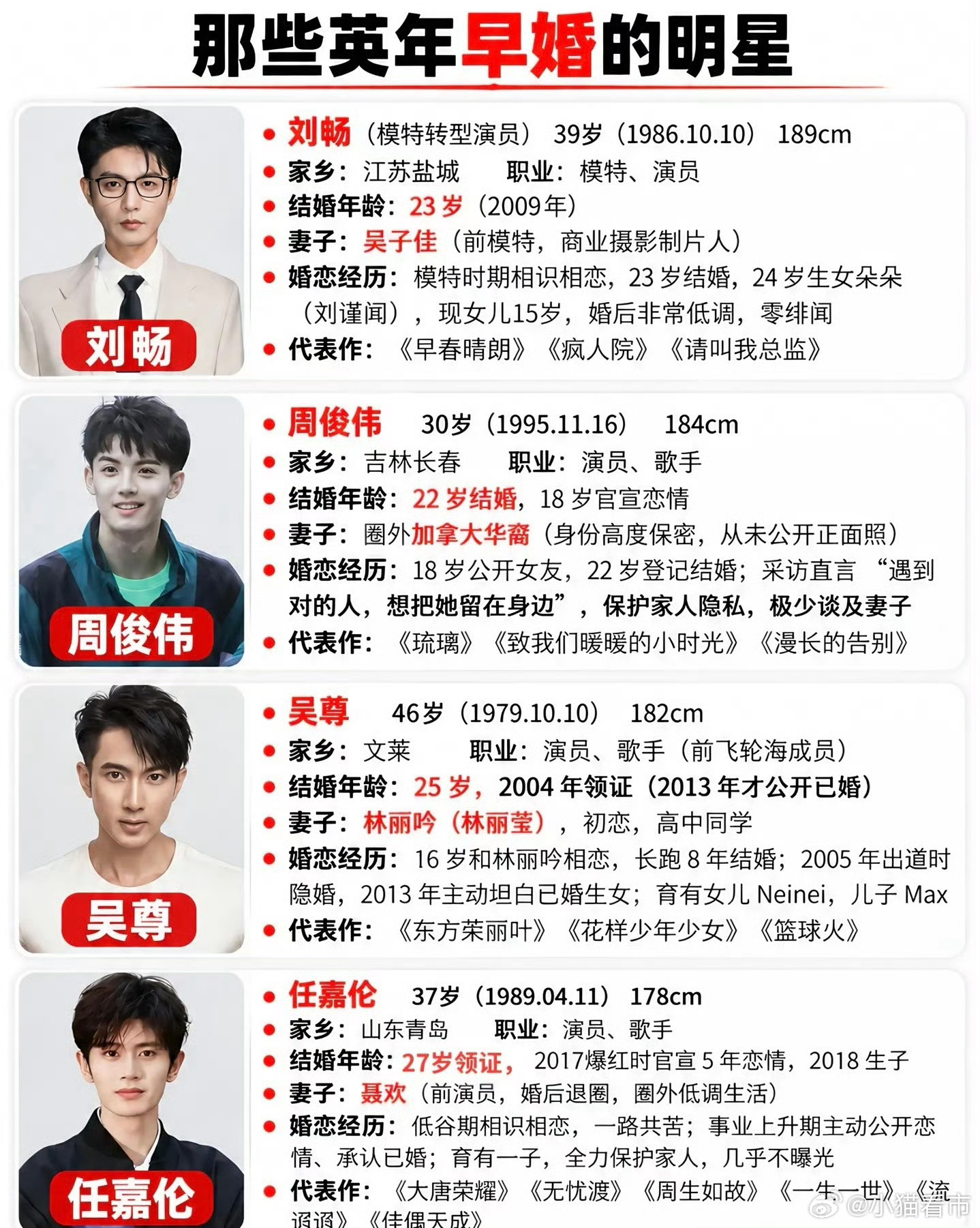 #曝周峻炜有孩子了#
最近有网友扒出一些偶遇画面，再加上他之前在采访、综艺里几次不经意提到状态和身份的变化，传出他已经当爸爸的消息。

大家都知道他很早就因为“英年早婚”被大家熟知，一直很注重保护家人，几乎不把私生活放到公众视野。
目前还只是网传，本人和团队都还没有正式官宣。不少粉丝也 ​